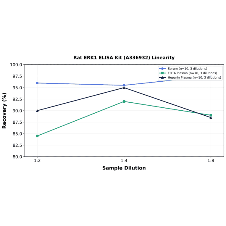 Linearity - Rat ERK1 ELISA Kit (A336932) - Antibodies.com
