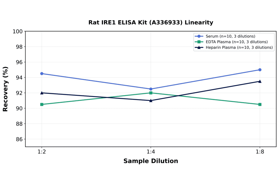 Linearity - Rat IRE1 ELISA Kit (A336933) - Antibodies.com