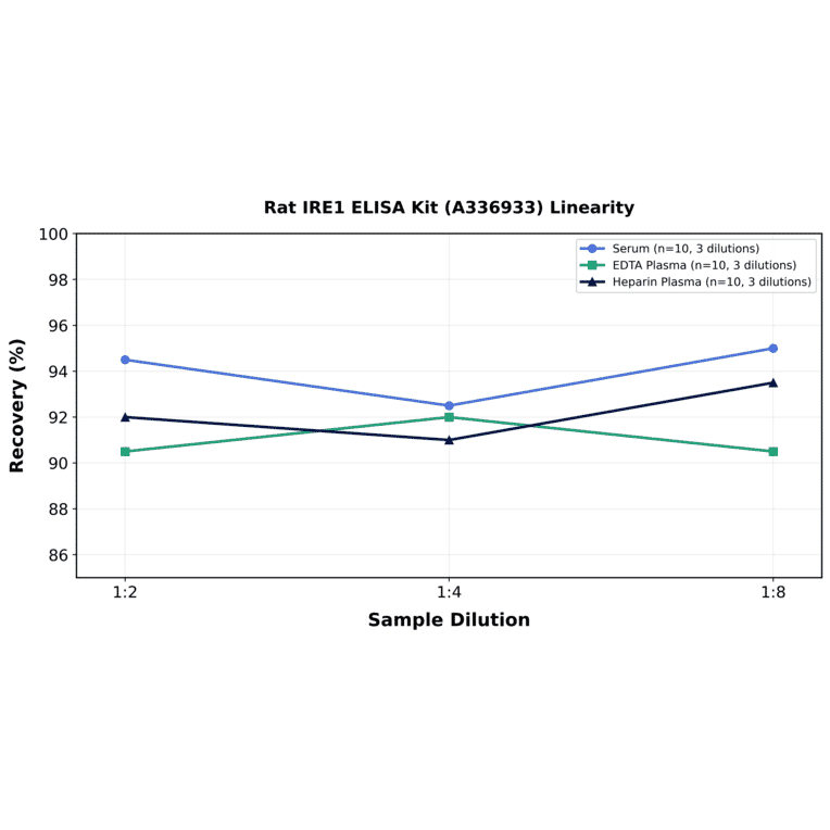 Linearity - Rat IRE1 ELISA Kit (A336933) - Antibodies.com