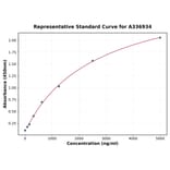 Standard Curve - Rat ESM1 ELISA Kit (A336934) - Antibodies.com