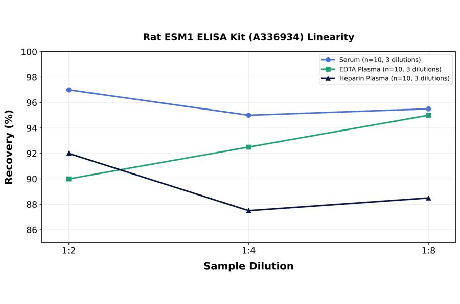 Linearity - Rat ESM1 ELISA Kit (A336934) - Antibodies.com