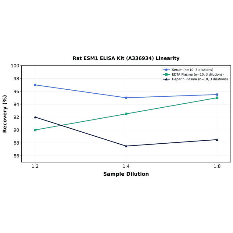 Linearity - Rat ESM1 ELISA Kit (A336934) - Antibodies.com