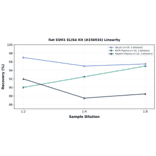 Linearity - Rat ESM1 ELISA Kit (A336934) - Antibodies.com
