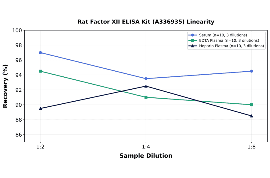 Linearity - Rat Factor XII ELISA Kit (A336935) - Antibodies.com