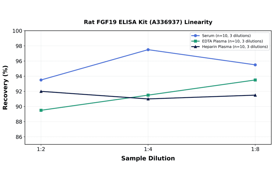 Linearity - Rat FGF19 ELISA Kit (A336937) - Antibodies.com