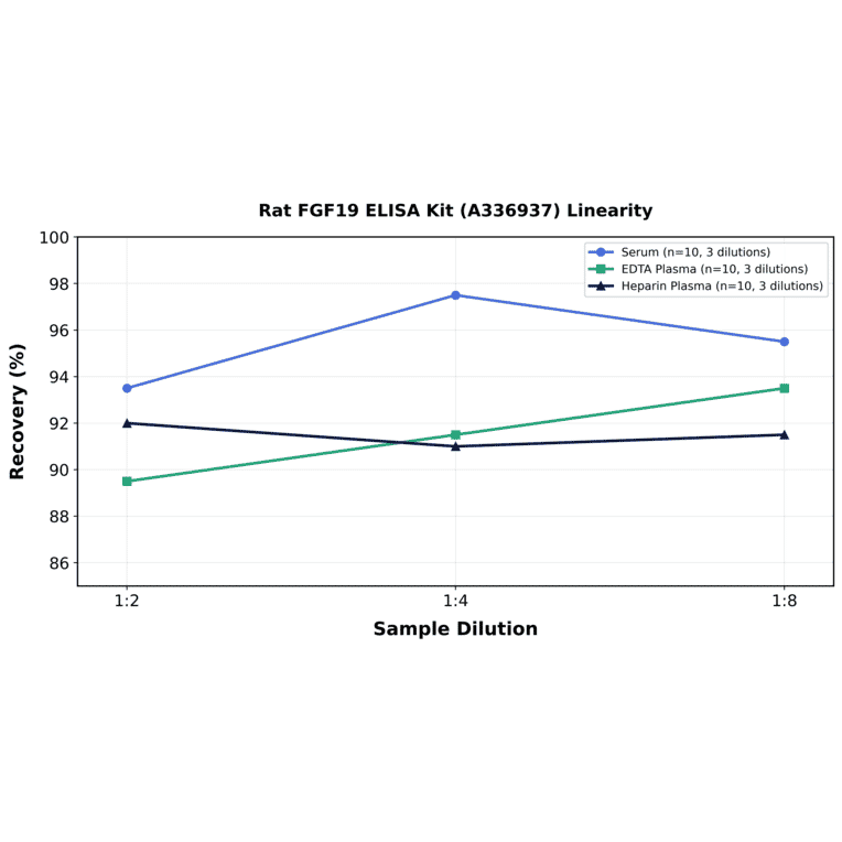 Linearity - Rat FGF19 ELISA Kit (A336937) - Antibodies.com