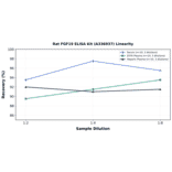 Linearity - Rat FGF19 ELISA Kit (A336937) - Antibodies.com
