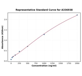 Standard Curve - Rat FGF21 ELISA Kit (A336938) - Antibodies.com