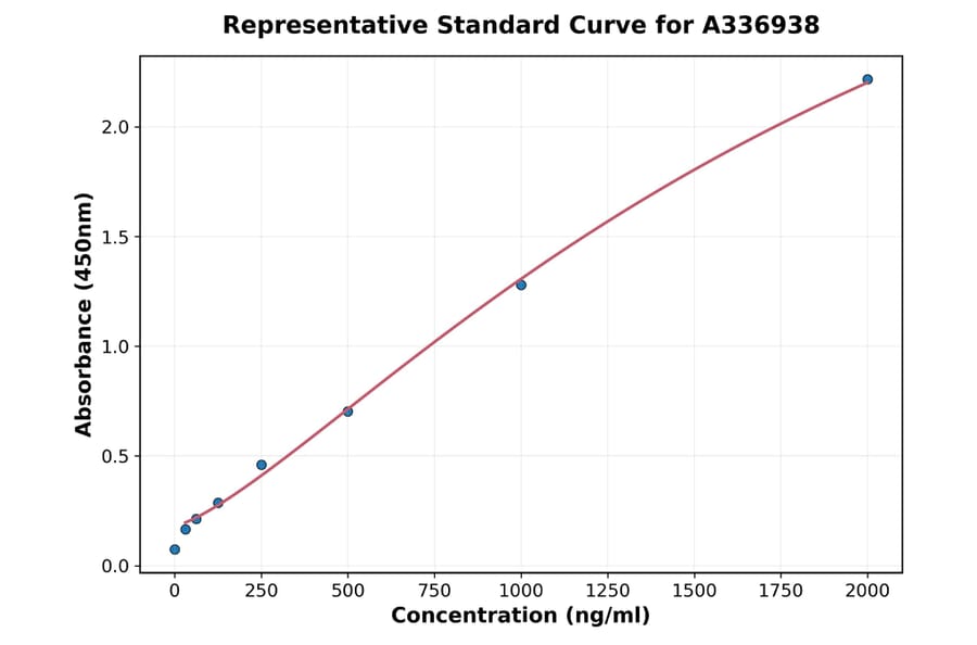 Standard Curve - Rat FGF21 ELISA Kit (A336938) - Antibodies.com