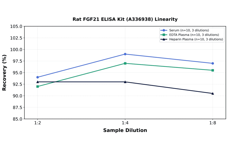 Linearity - Rat FGF21 ELISA Kit (A336938) - Antibodies.com
