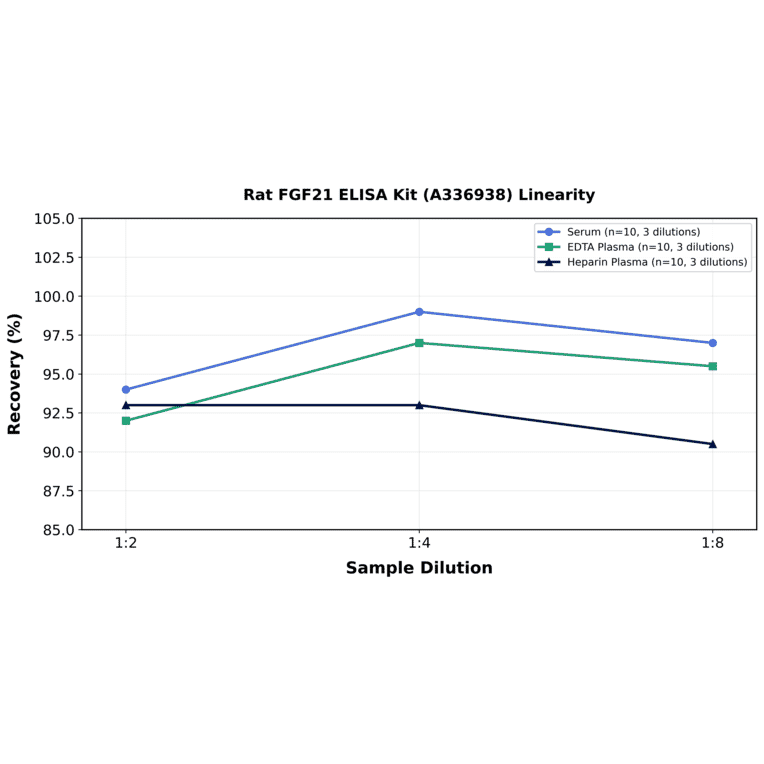 Linearity - Rat FGF21 ELISA Kit (A336938) - Antibodies.com