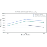 Linearity - Rat FGF21 ELISA Kit (A336938) - Antibodies.com