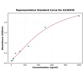 Standard Curve - Rat FGF6 ELISA Kit (A336939) - Antibodies.com