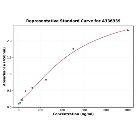 Standard Curve - Rat FGF6 ELISA Kit (A336939) - Antibodies.com