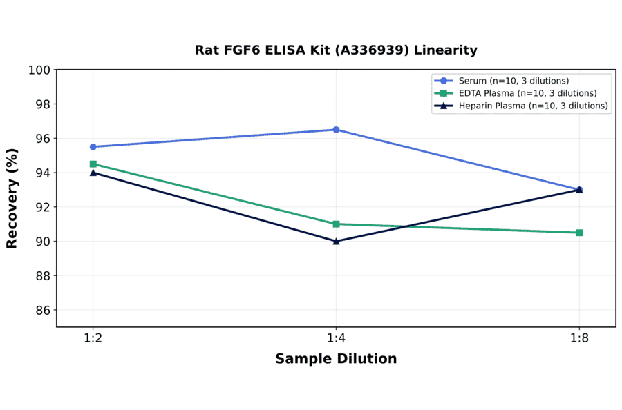 Linearity - Rat FGF6 ELISA Kit (A336939) - Antibodies.com