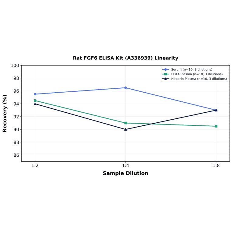 Linearity - Rat FGF6 ELISA Kit (A336939) - Antibodies.com