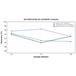 Linearity - Rat FGF6 ELISA Kit (A336939) - Antibodies.com