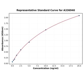 Standard Curve - Rat Fibromodulin ELISA Kit (A336940) - Antibodies.com