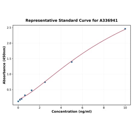 Standard Curve - Rat Galectin 3 ELISA Kit (A336941) - Antibodies.com