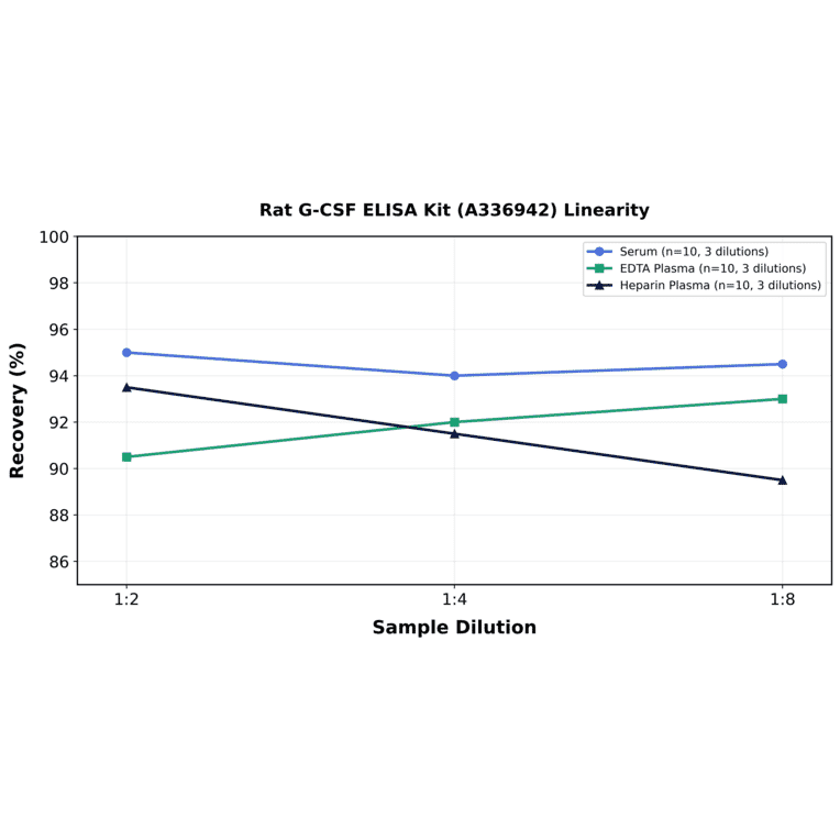Linearity - Rat G-CSF ELISA Kit (A336942) - Antibodies.com