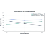 Linearity - Rat G-CSF ELISA Kit (A336942) - Antibodies.com