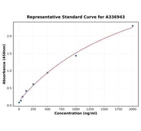 Standard Curve - Rat GDF15 ELISA Kit (A336943) - Antibodies.com