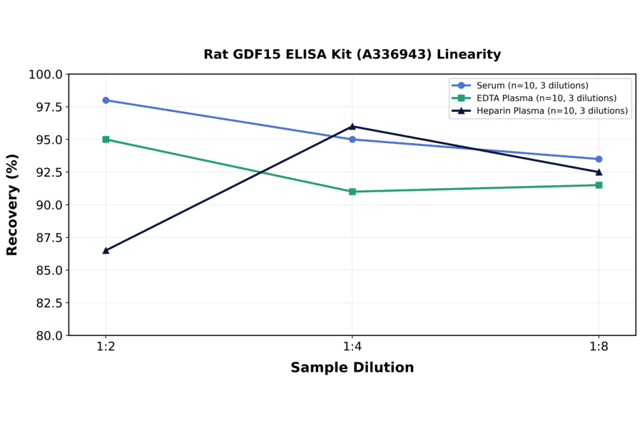 Linearity - Rat GDF15 ELISA Kit (A336943) - Antibodies.com