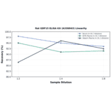 Linearity - Rat GDF15 ELISA Kit (A336943) - Antibodies.com