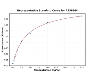 Standard Curve - Rat BMP9 ELISA Kit (A336944) - Antibodies.com