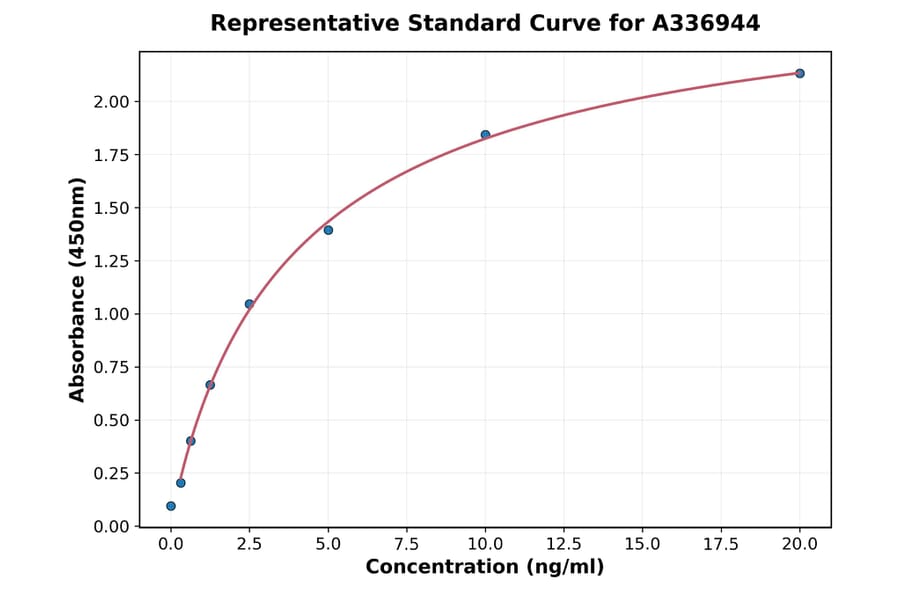 Standard Curve - Rat BMP9 ELISA Kit (A336944) - Antibodies.com