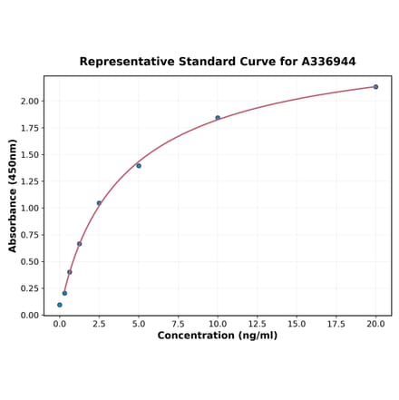 Standard Curve - Rat BMP9 ELISA Kit (A336944) - Antibodies.com