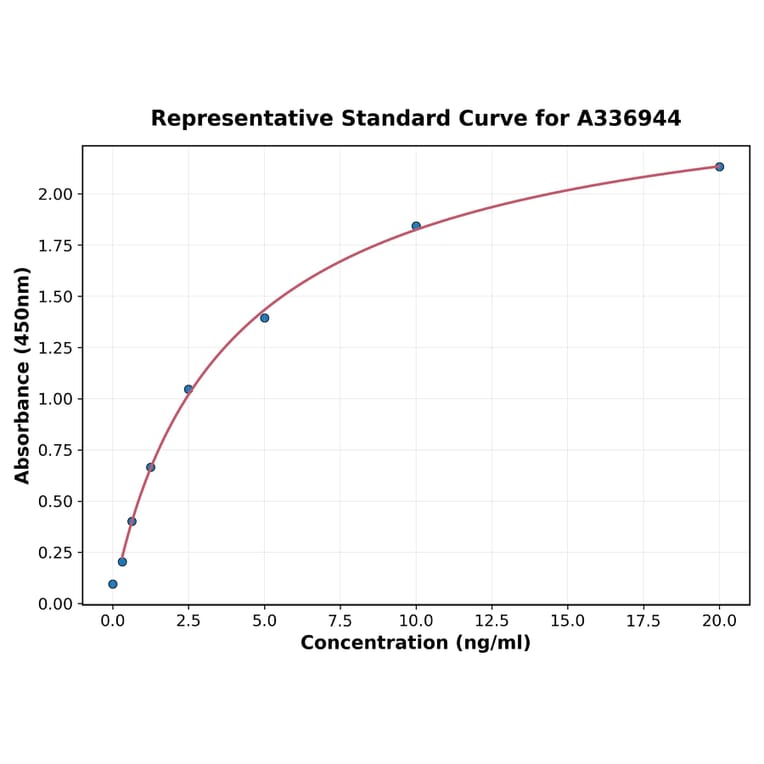 Standard Curve - Rat BMP9 ELISA Kit (A336944) - Antibodies.com