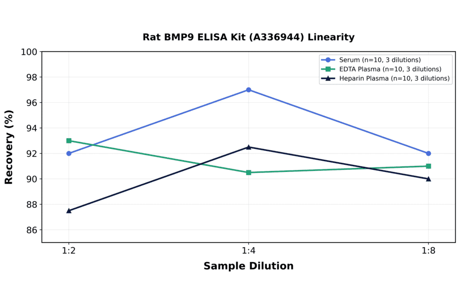 Linearity - Rat BMP9 ELISA Kit (A336944) - Antibodies.com