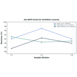 Linearity - Rat BMP9 ELISA Kit (A336944) - Antibodies.com