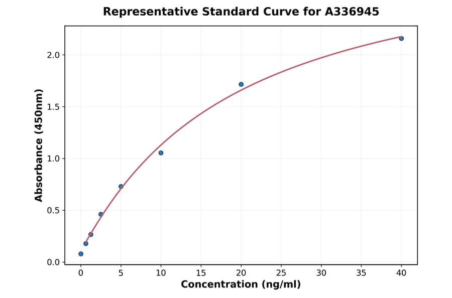 Standard Curve - Rat Glutamate Dehydrogenase ELISA Kit (A336945) - Antibodies.com