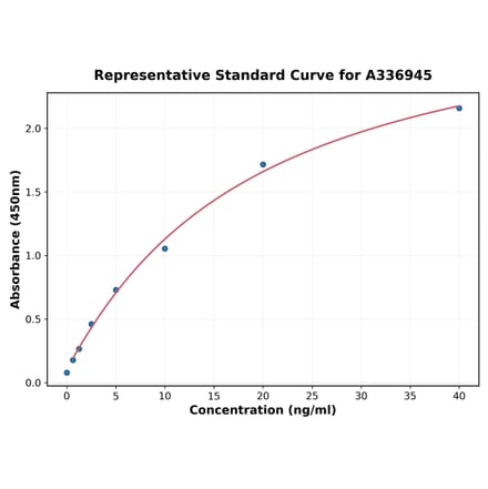 Standard Curve - Rat Glutamate Dehydrogenase ELISA Kit (A336945) - Antibodies.com