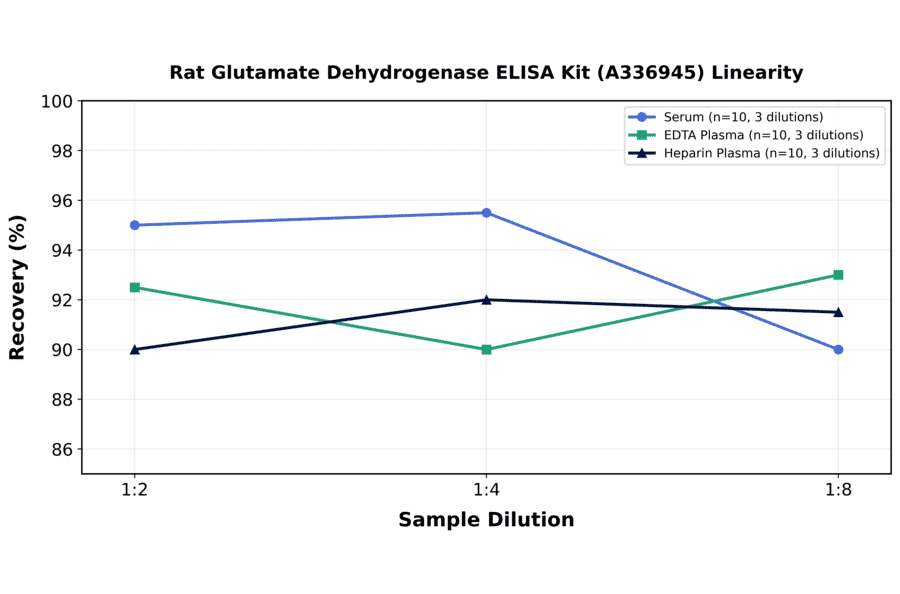 Linearity - Rat Glutamate Dehydrogenase ELISA Kit (A336945) - Antibodies.com