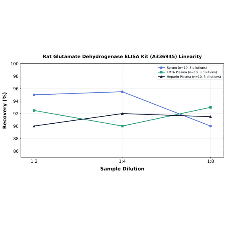 Linearity - Rat Glutamate Dehydrogenase ELISA Kit (A336945) - Antibodies.com