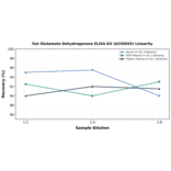 Linearity - Rat Glutamate Dehydrogenase ELISA Kit (A336945) - Antibodies.com