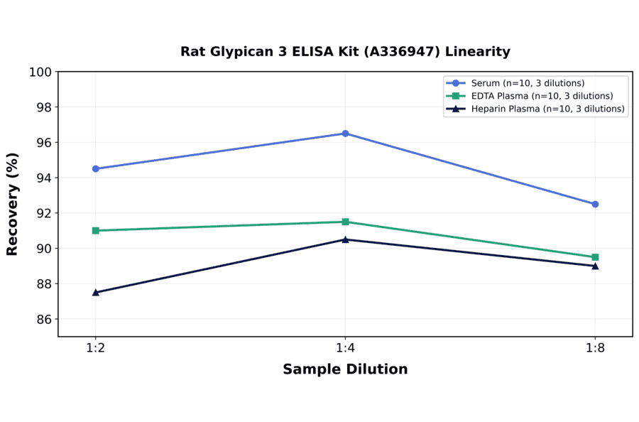 Linearity - Rat Glypican 3 ELISA Kit (A336947) - Antibodies.com