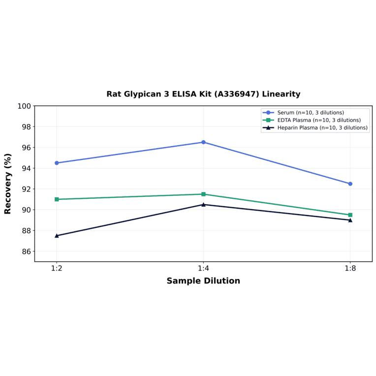 Linearity - Rat Glypican 3 ELISA Kit (A336947) - Antibodies.com