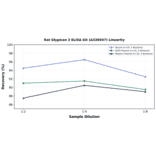 Linearity - Rat Glypican 3 ELISA Kit (A336947) - Antibodies.com