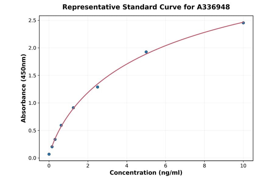 Standard Curve - Rat Glucocorticoid Receptor ELISA Kit (A336948) - Antibodies.com
