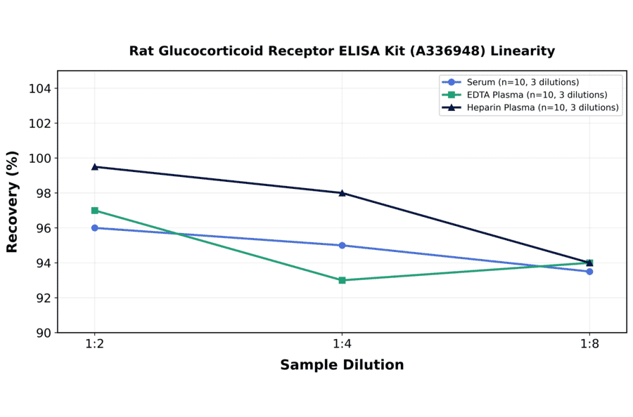 Linearity - Rat Glucocorticoid Receptor ELISA Kit (A336948) - Antibodies.com