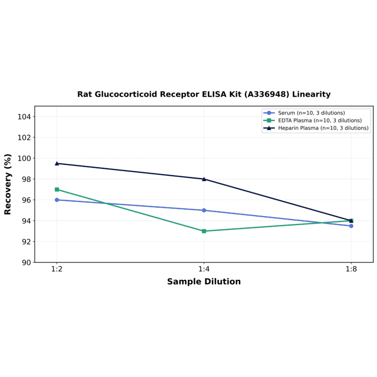 Linearity - Rat Glucocorticoid Receptor ELISA Kit (A336948) - Antibodies.com