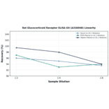 Linearity - Rat Glucocorticoid Receptor ELISA Kit (A336948) - Antibodies.com