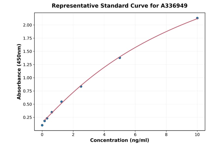 Standard Curve - Rat Gremlin ELISA Kit (A336949) - Antibodies.com