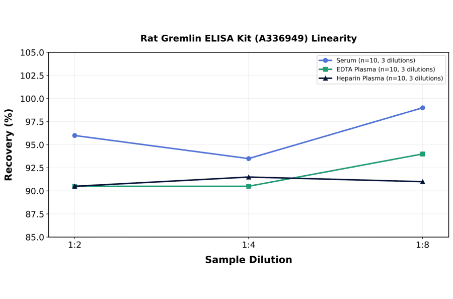 Linearity - Rat Gremlin ELISA Kit (A336949) - Antibodies.com