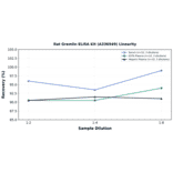 Linearity - Rat Gremlin ELISA Kit (A336949) - Antibodies.com