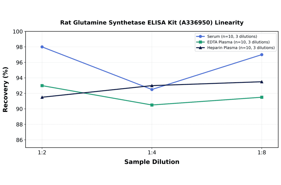 Linearity - Rat Glutamine Synthetase ELISA Kit (A336950) - Antibodies.com